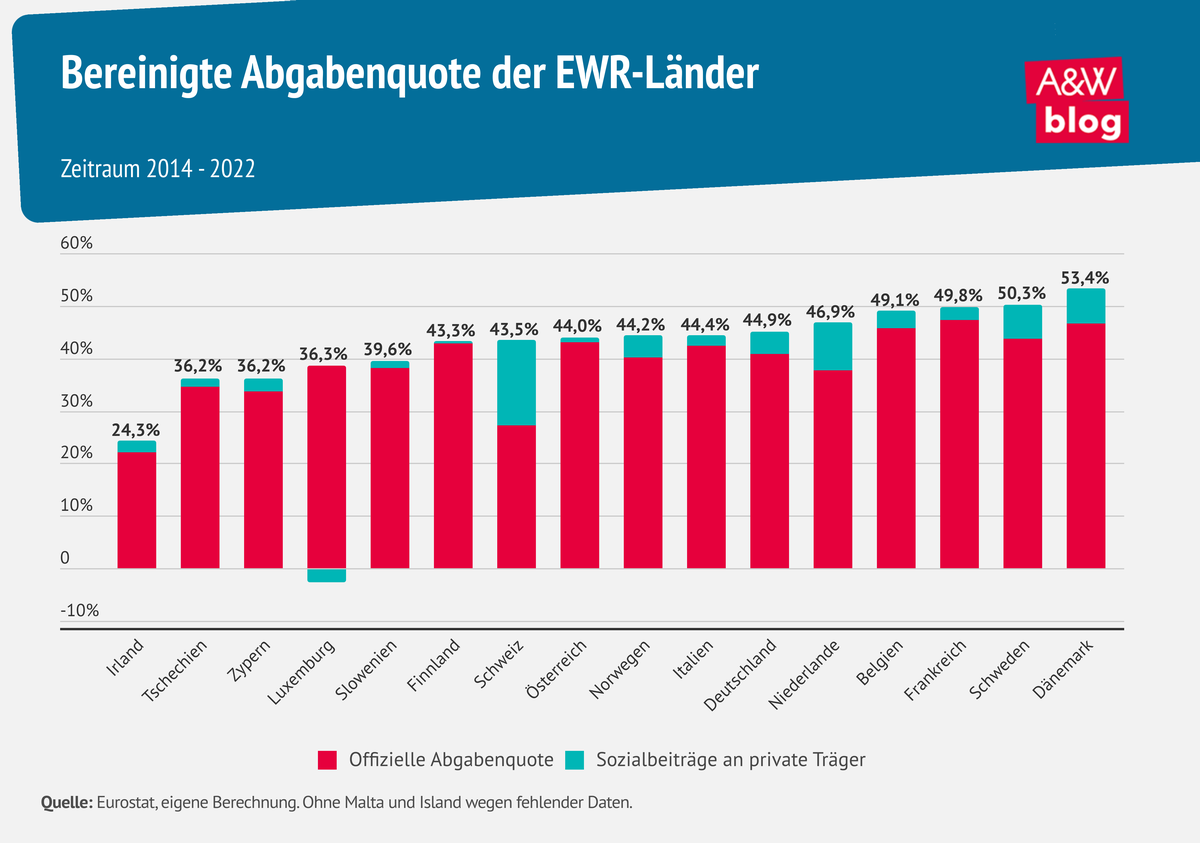 Grafik: bereinigte Abgabenquote © A&W Blog