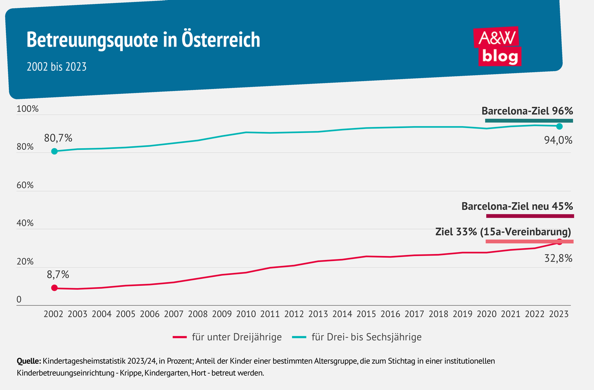 Grafik: Betreuungsquote in Österreich © A&W Blog