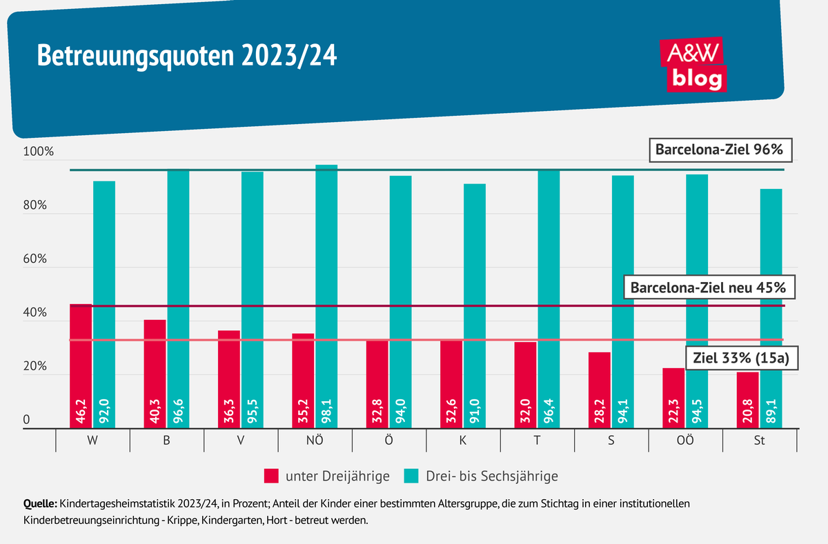 Grafik: Betreuungsquoten 2023/24 © A&W Blog