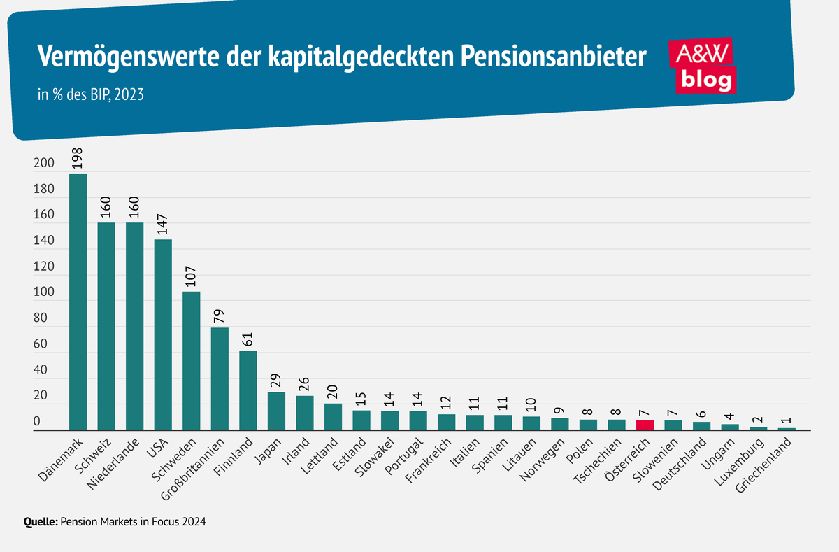 Grafik: Vermögenswerte der kapitalgedeckten Pensionsanbieter  © A&W Blog