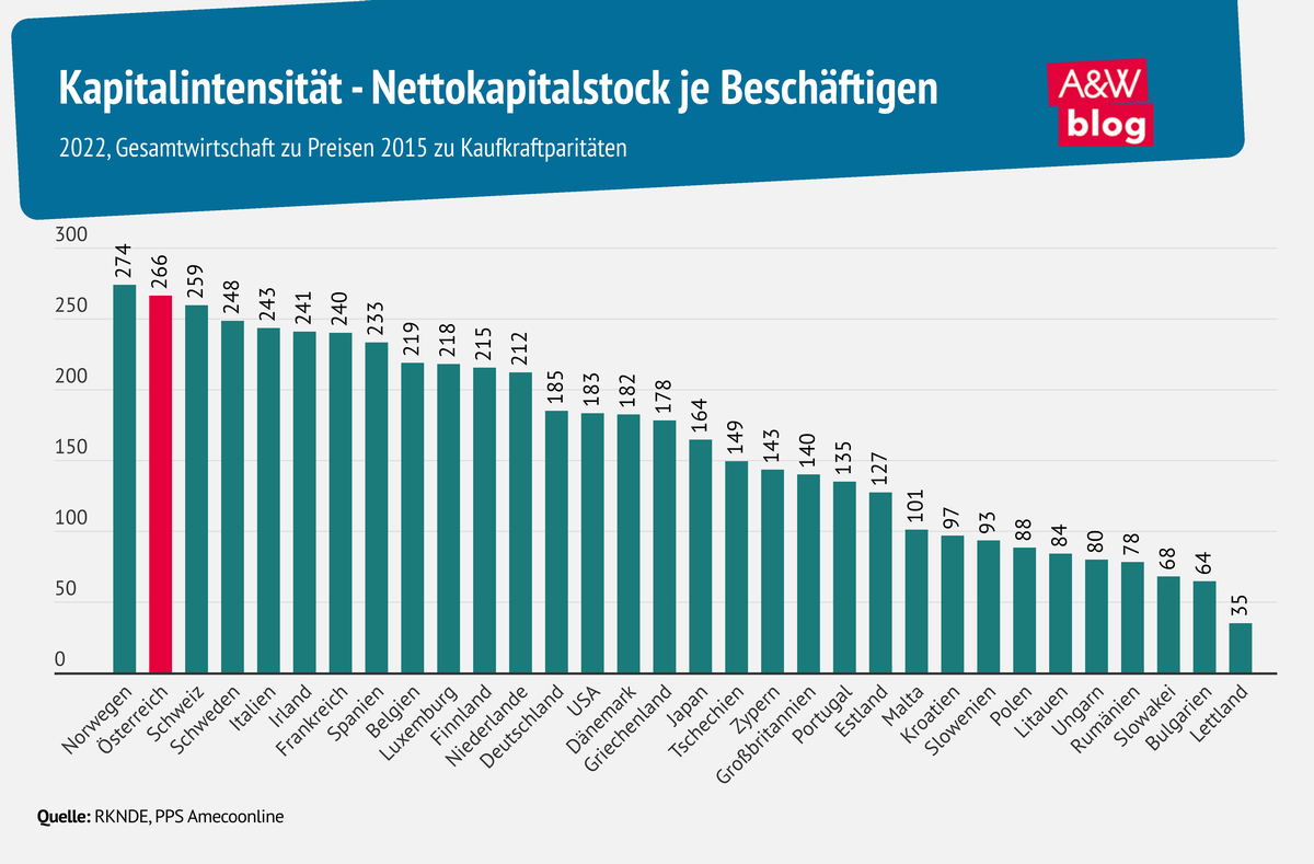 Grafik: Kapitalintensität - Nettokapitalstock je Beschäftigen © A&W Blog