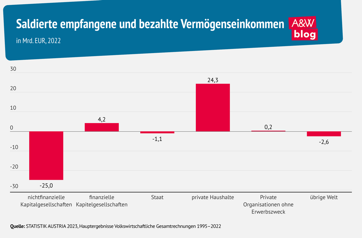 Grafik: Saldierte empfangene und bezahlte Vermögenseinkommen © A&W Blog