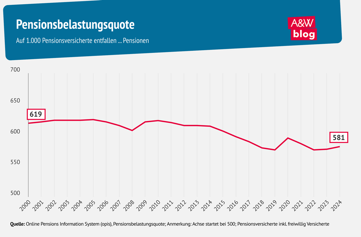 Grafik: Pensionsbelastungsquote © A&W Blog