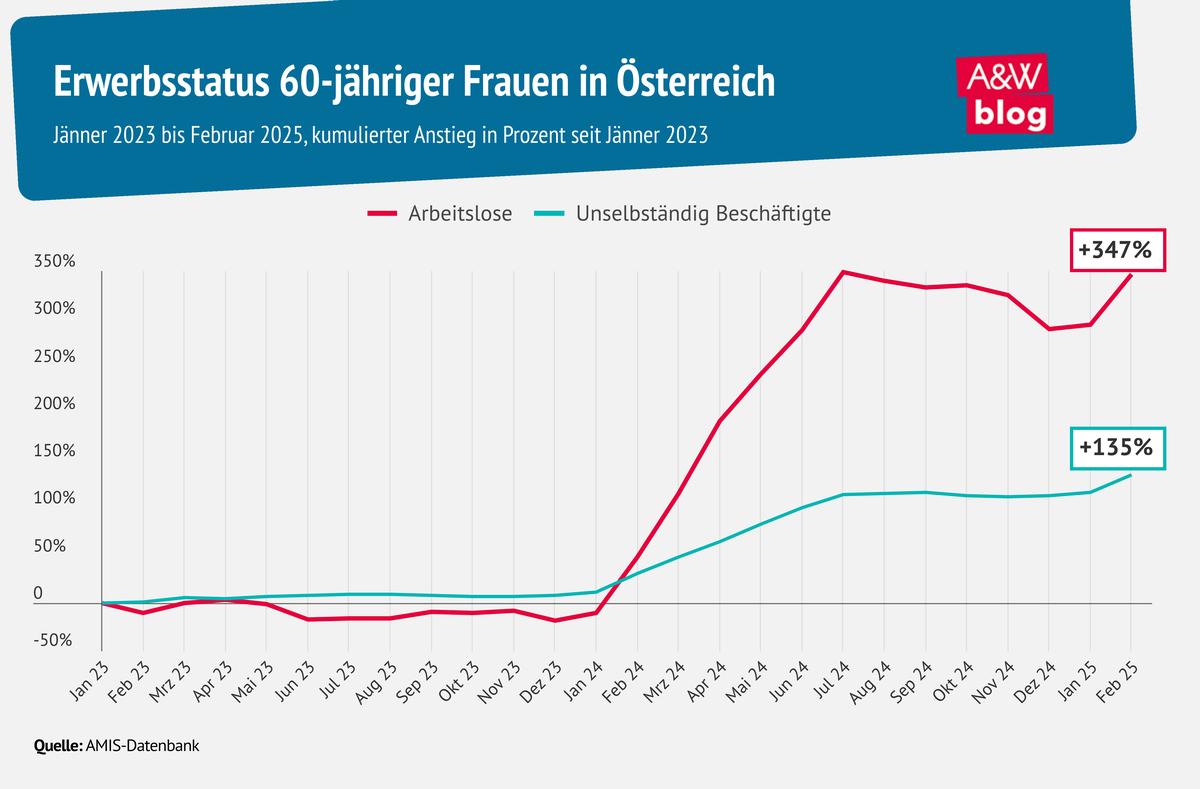 Grafik: Erwerbsstatus 60-jähriger Frauen in Österreich © A&W Blog