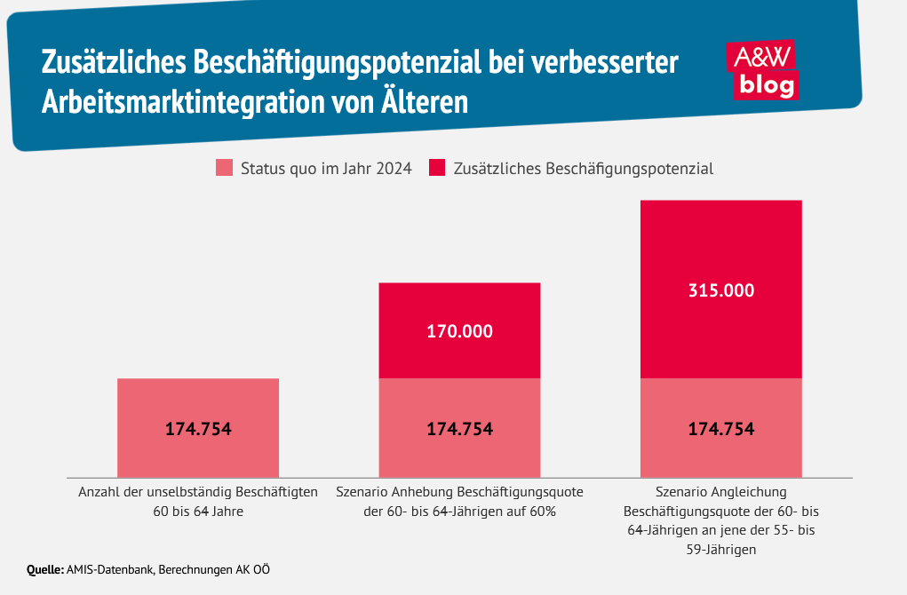 Grafik: Beschäftigungspotenzial bei verbesserter Arbeitsmarktintegration von Älteren © A&W Blog