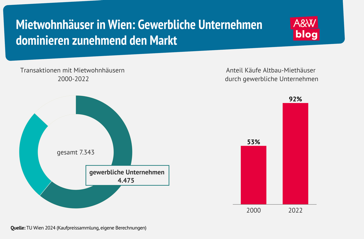 Grafik: Mietwohnhäuser in Wien: Gewerbliche Unternehmen dominieren zunehmend den Markt © A&W Blog