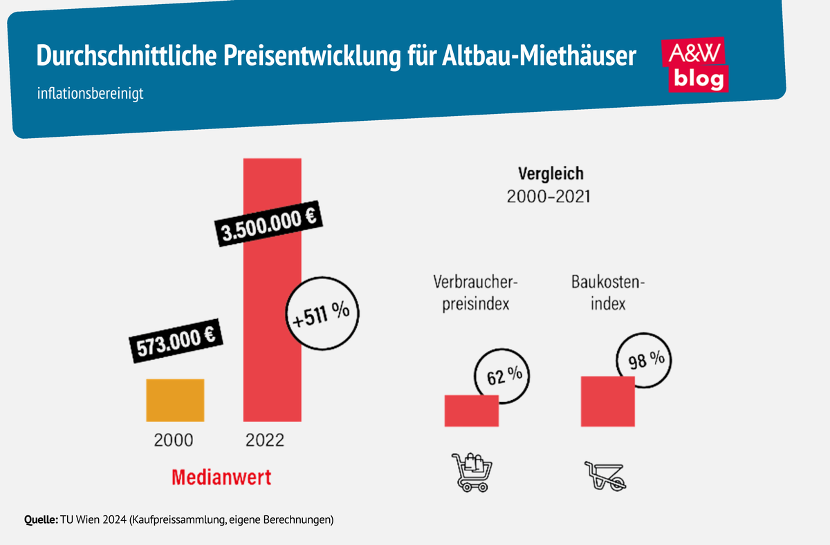 Grafik: Durchschnittliche Preisentwicklung für Altbau-Miethäuser © A&W Blog