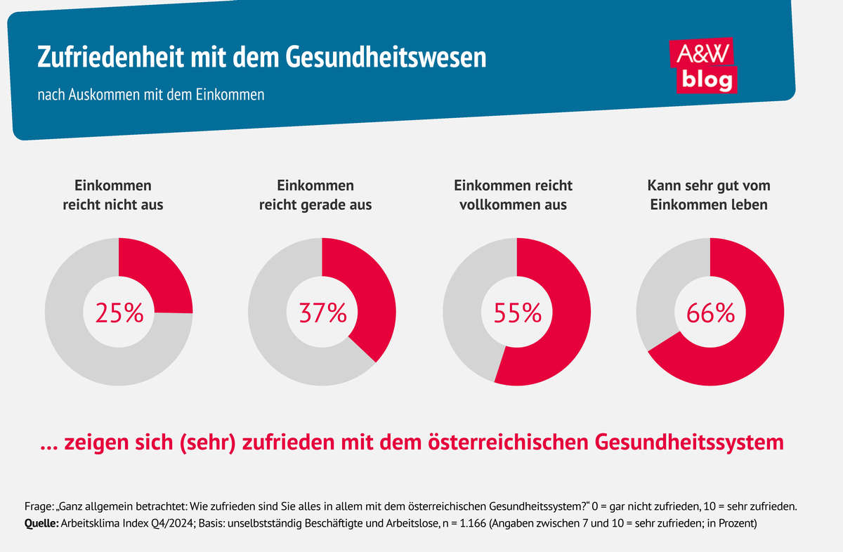 Grafik: Zufriedenheit mit dem Gesundheitswesen  © A&W Blog