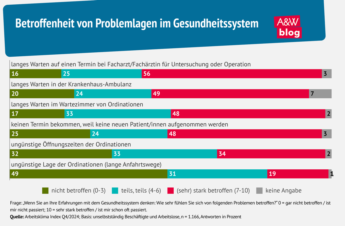 Grafik: Betroffenheit von Problemlagen im Gesundheitssystem © A&W Blog