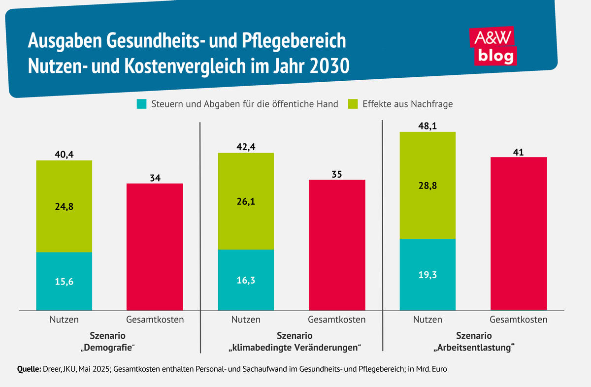 Grafik: Ausgaben Gesundheits- und Pflegebereich Nutzen- und Kostenvergleich im Jahr 2030 © A&W Blog