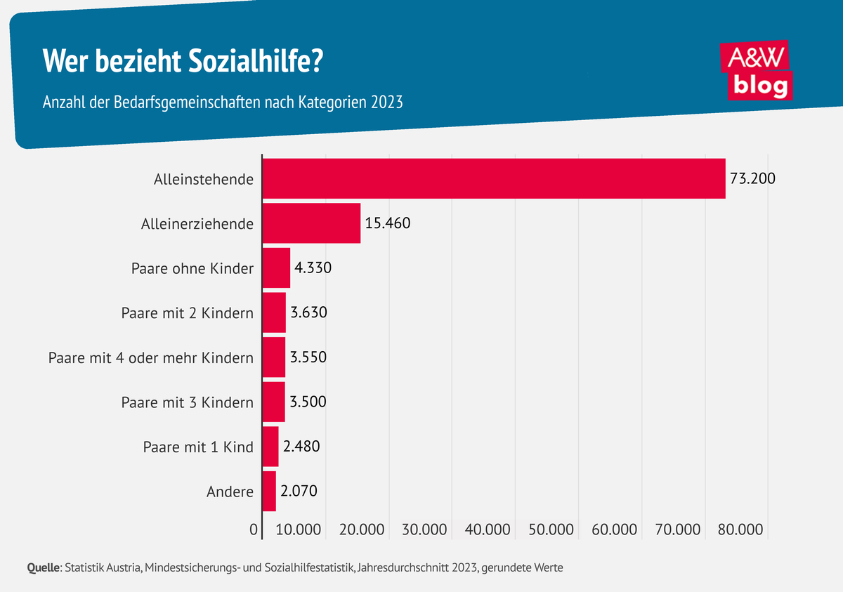 Grafik: Wer bezieht Sozialhilfe? © A&W Blog