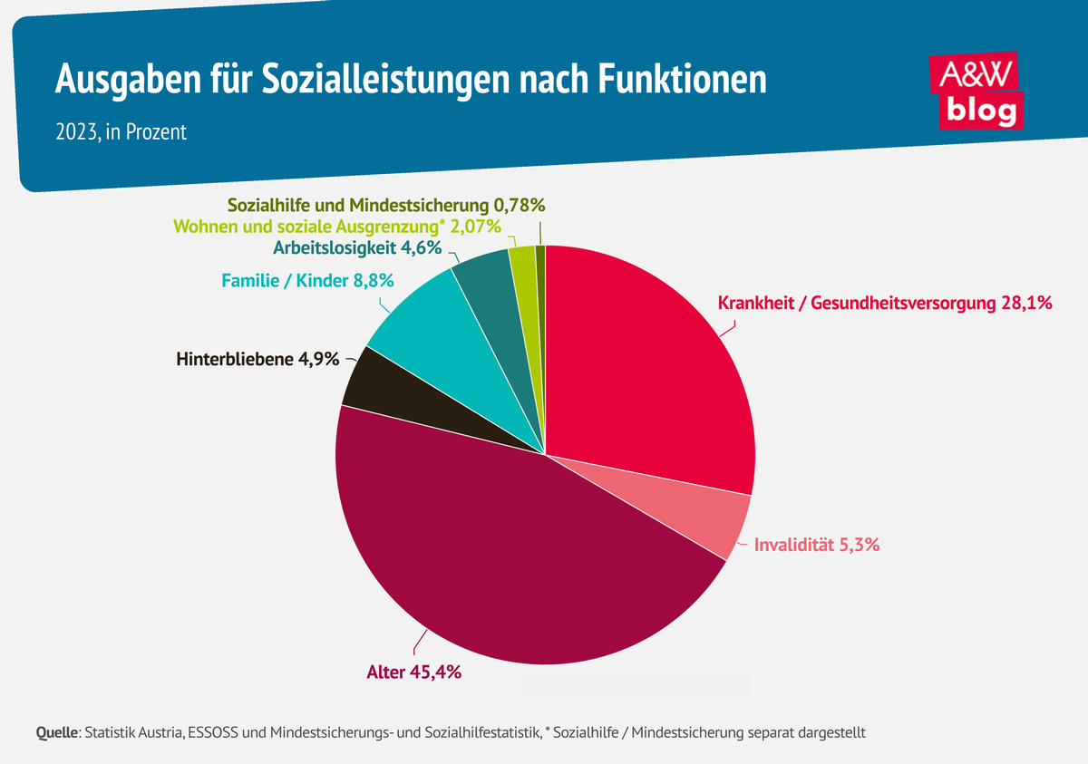Grafik: Ausgaben für Sozialleistungen nach Funktionen © A&W Blog