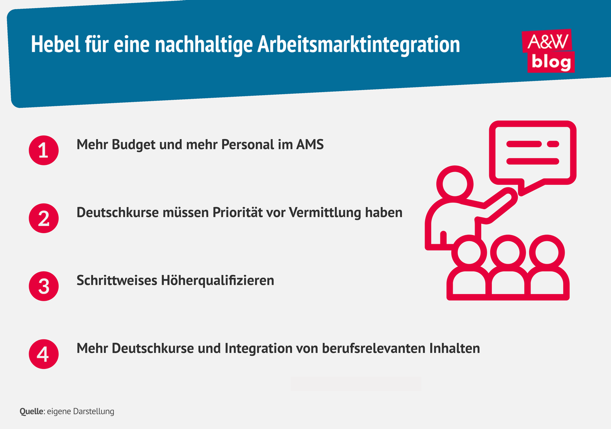 Grafik: Hebel für eine nachhaltige Arbeitsmarktintegration  © A&W Blog
