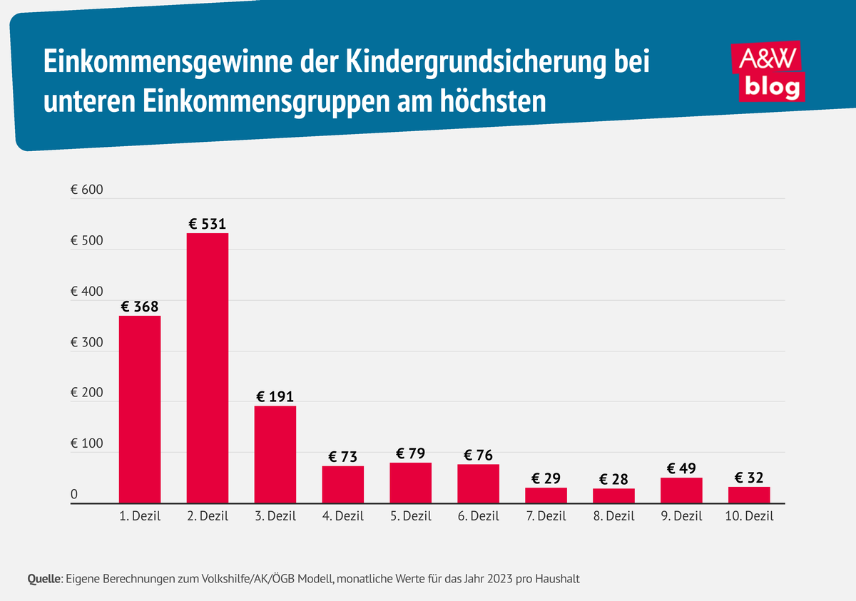 Infografik Einkommensgewinne der Kindergrundsicherung © A&W Blog