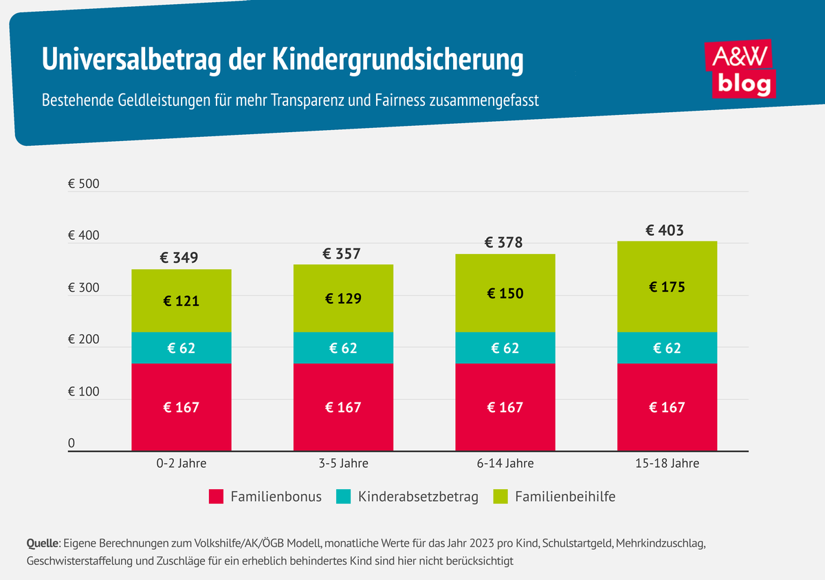 Infografik Universalbetrag der Kindergrundsicherung © A&W Blog