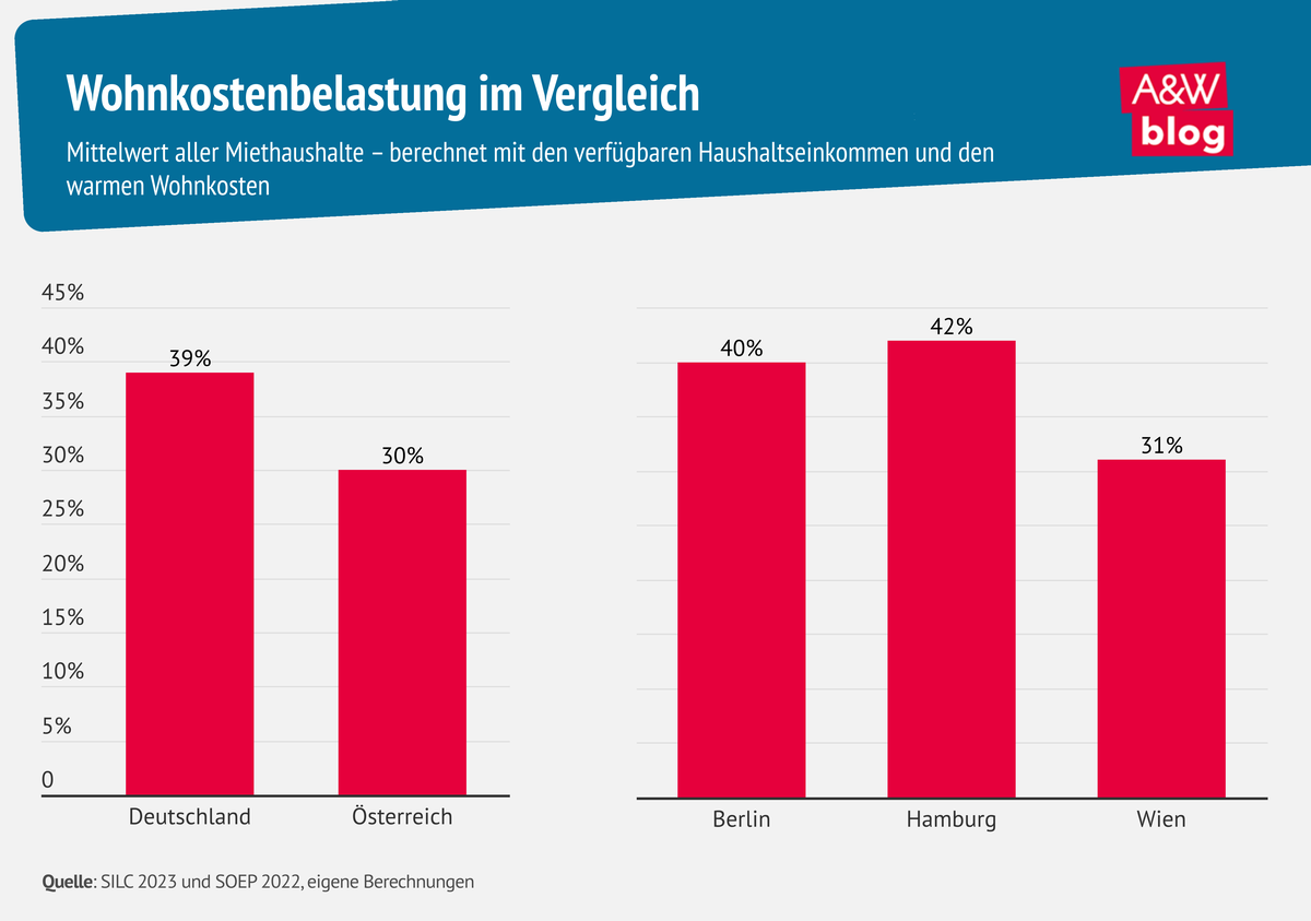Grafik: Wohnkostenbelastung im Vergleich​ © A&W Blog