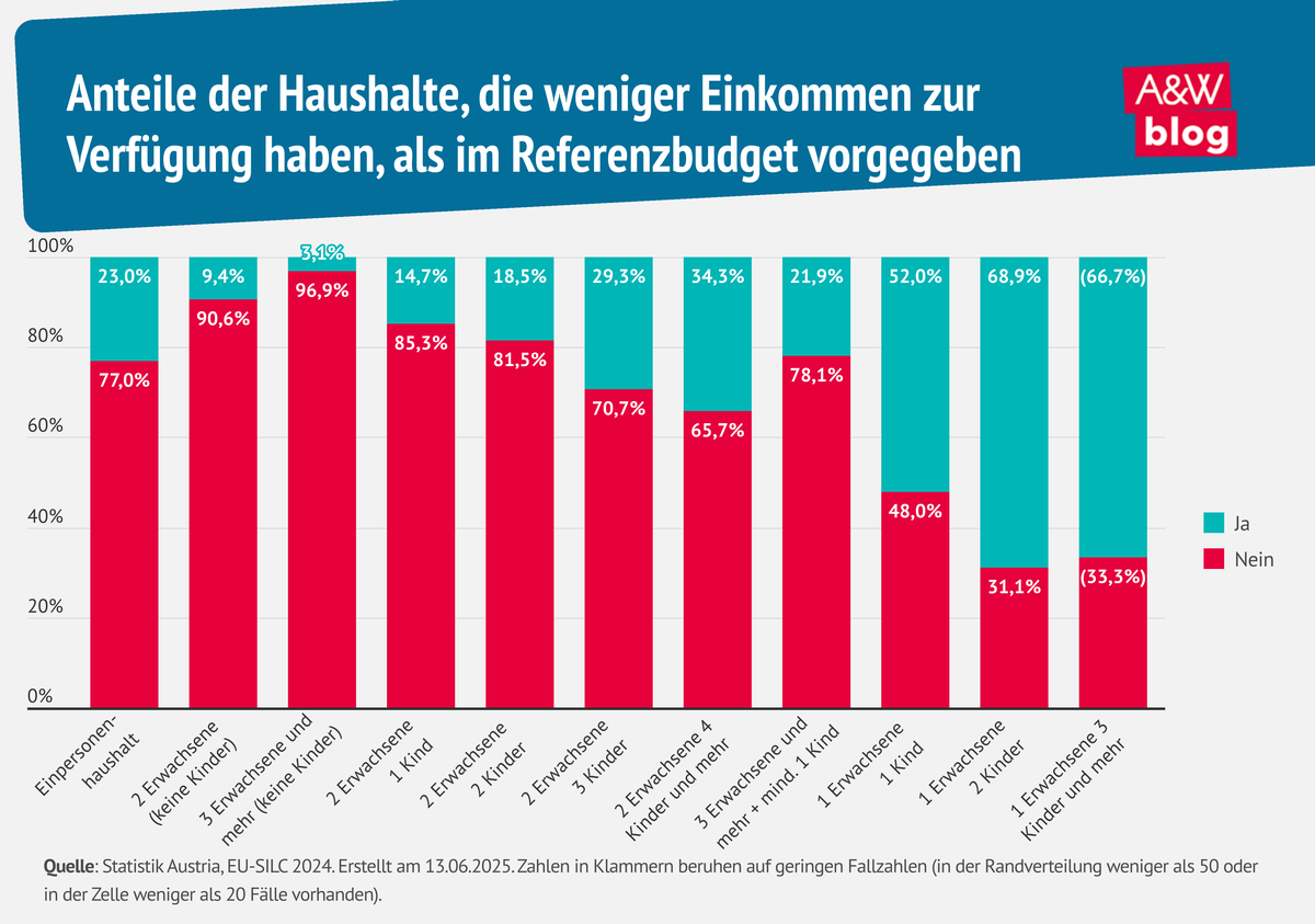 Grafik: Referenzbudget 1 © A&W Blog