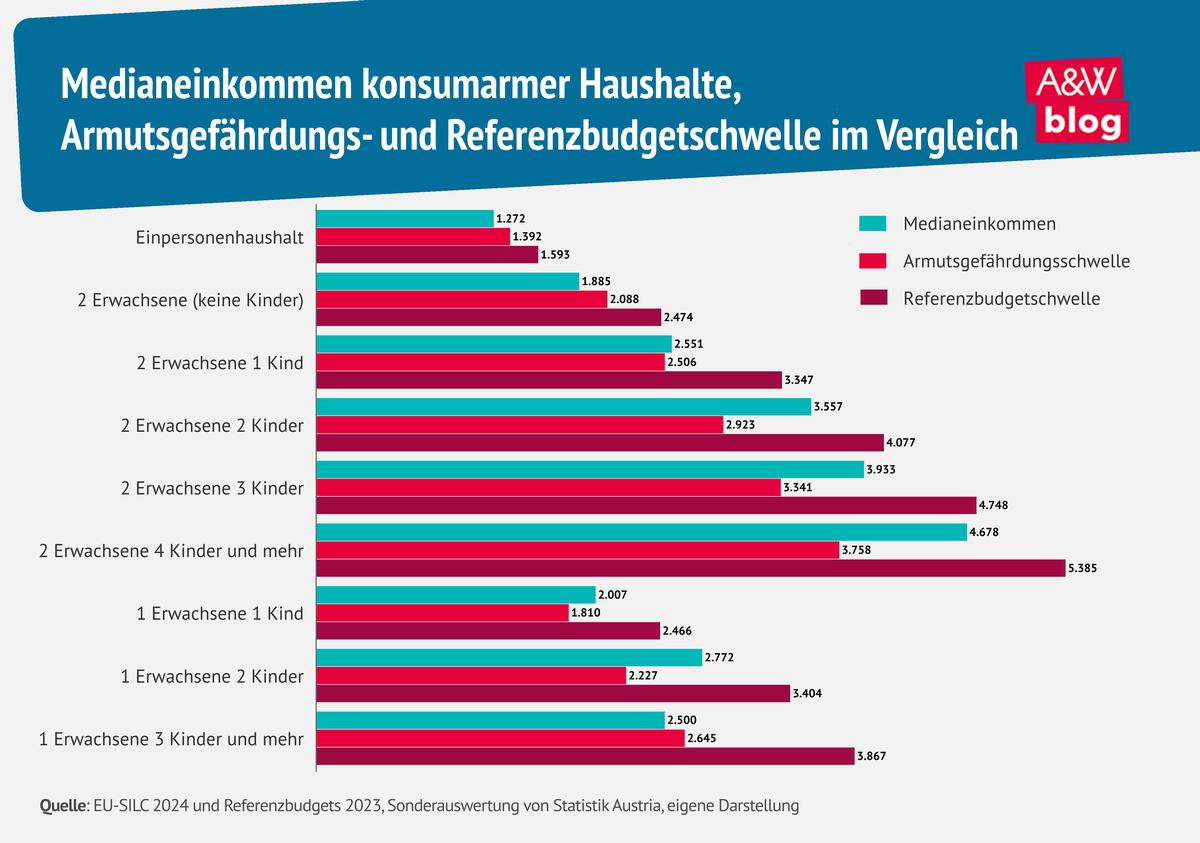 Grafik: Referenzbudgets 2 © A&W Blog