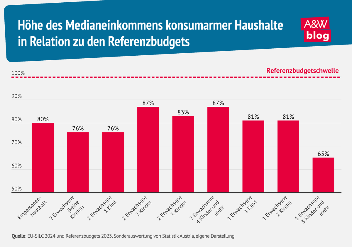 Grafik: Referenzbudget 3 © A&W Blog