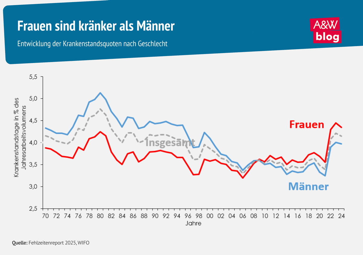 Grafik: Frauen sind kränker als Männer © A&W Blog