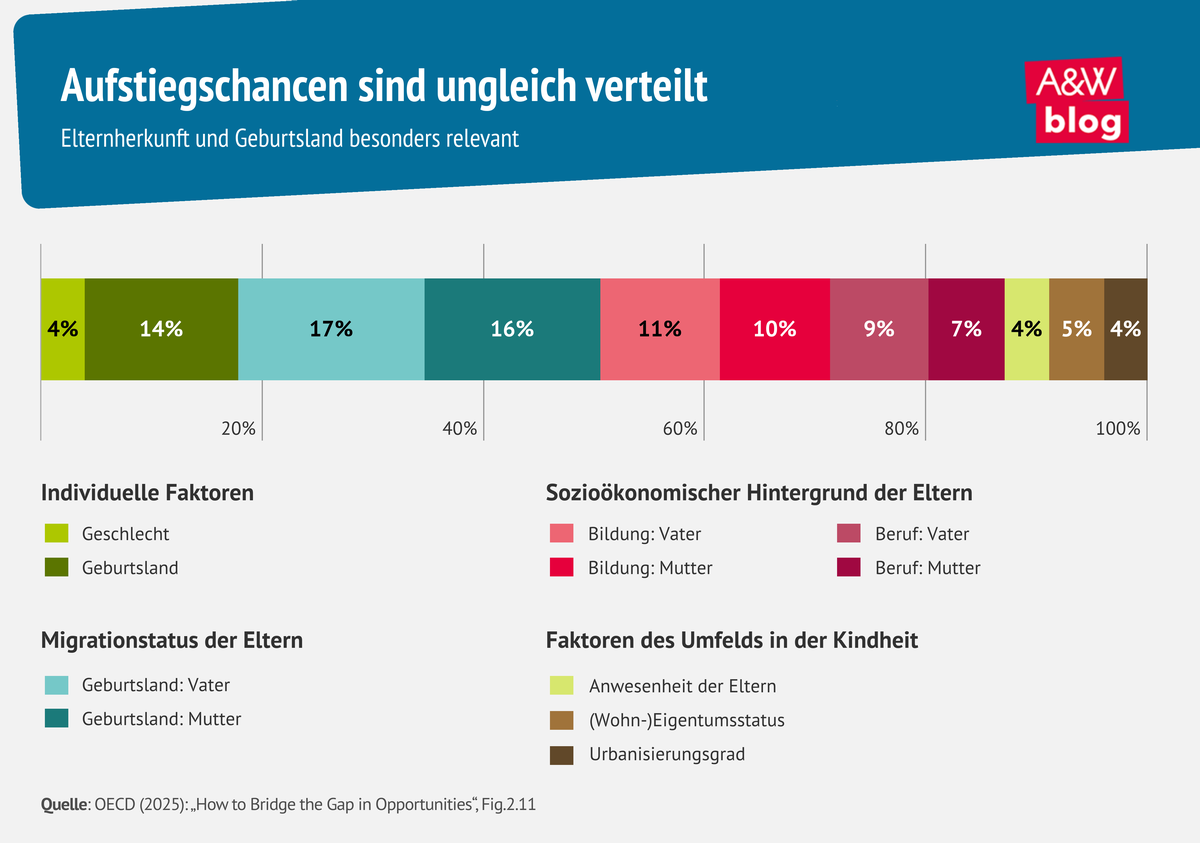 Grafik: Aufstiegschancen sind ungleich verteilt &copy; A&W Blog