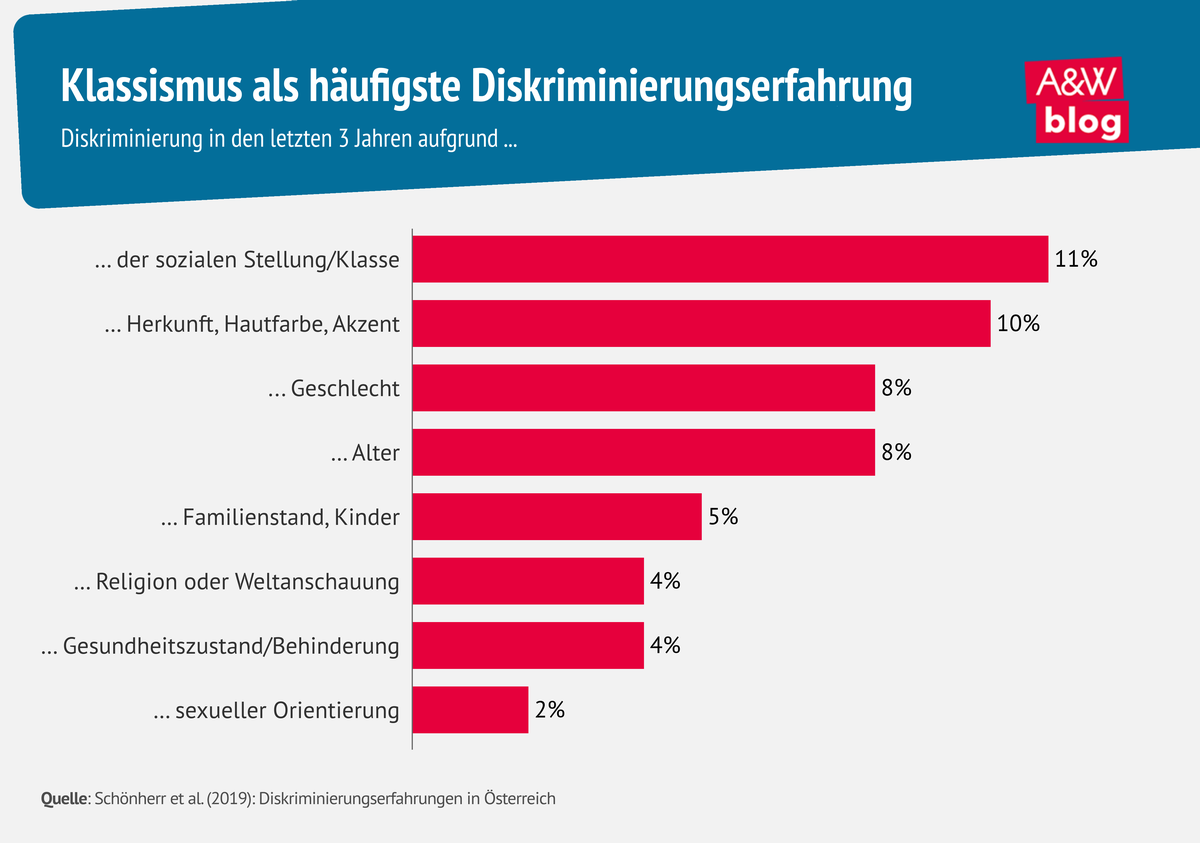 Grafik: Klassismus als h&auml;ufigste Diskriminierungserfahrung &copy; A&W Blog