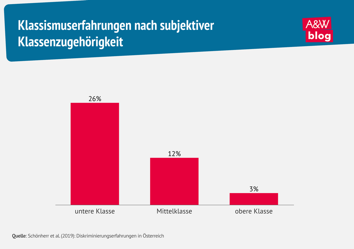Grafik: Klassismuserfahrungen nach subjektiver Klassenzugeh&ouml;rigkeit &copy; A&W Blog