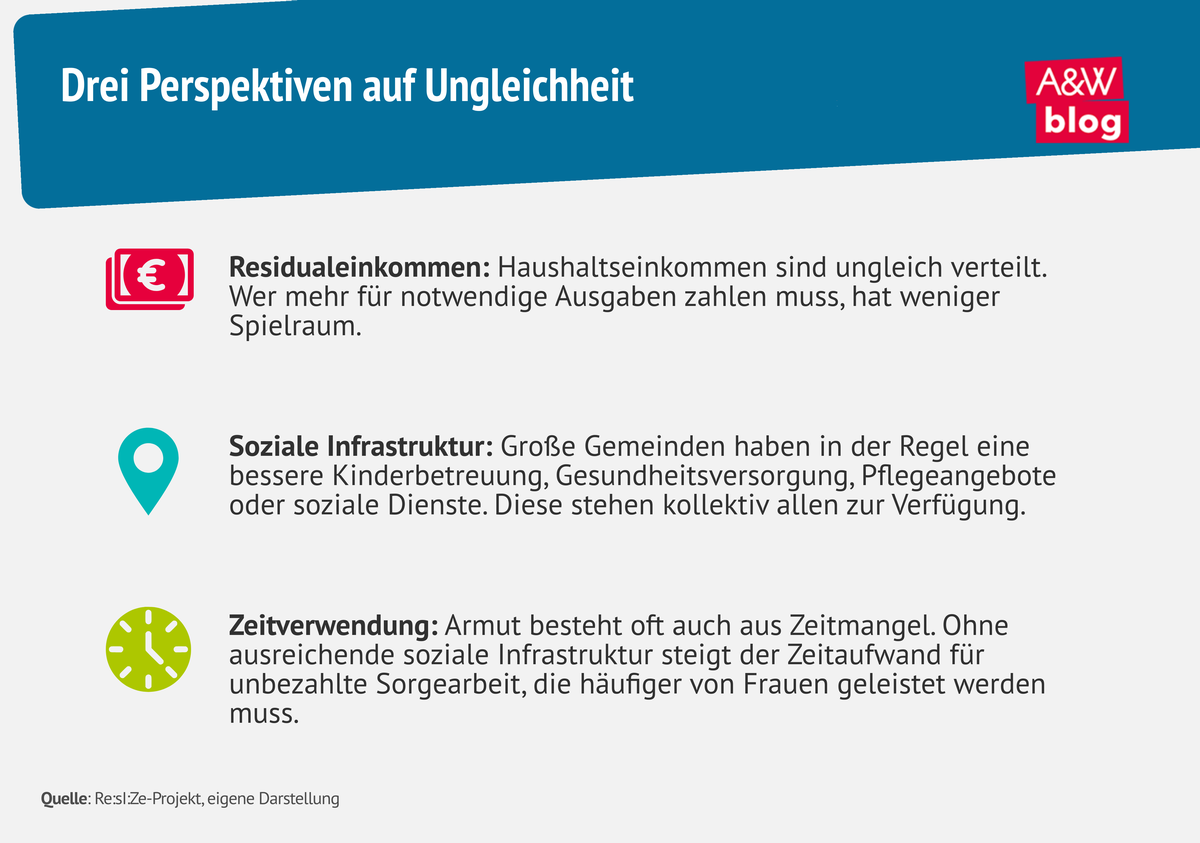 Grafik: Drei Perspektiven auf Ungleichheit &copy; A&W Blog