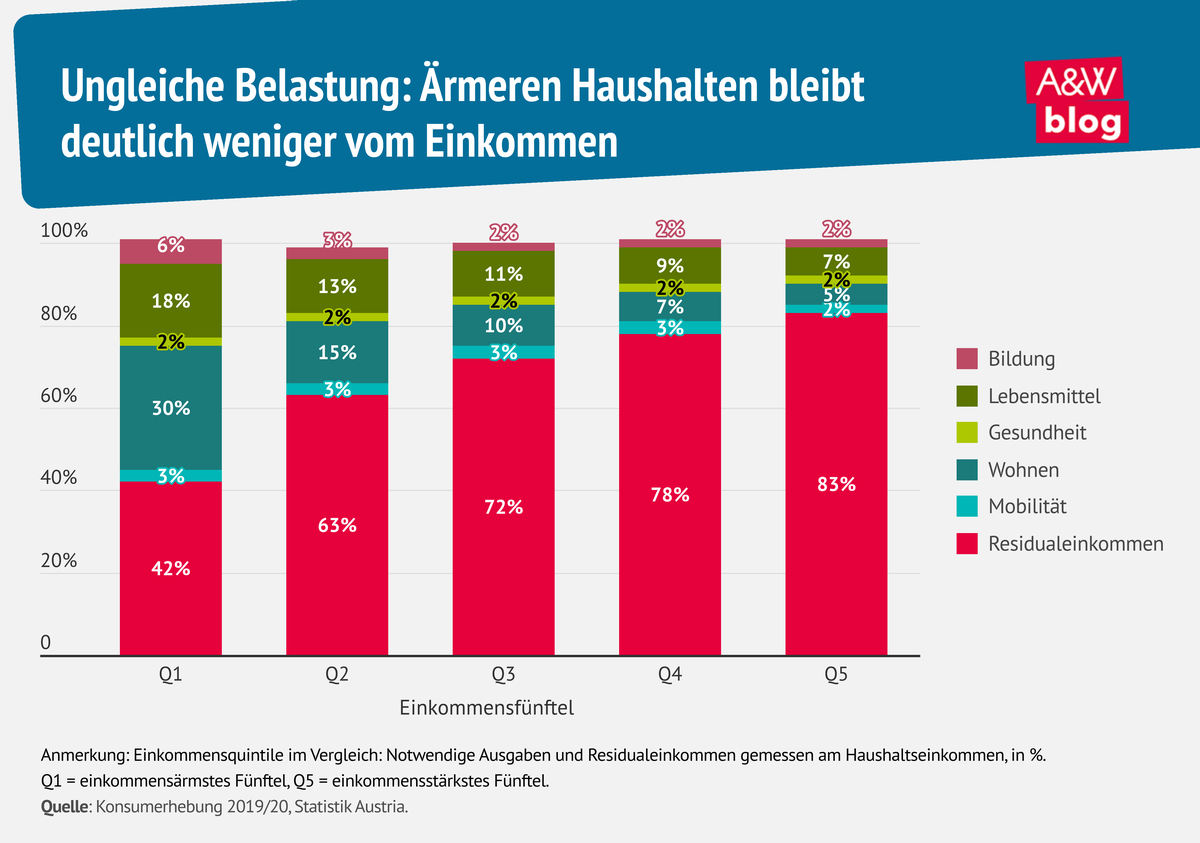 Grafik: Ungleiche Belastung: &Auml;rmeren Haushalten bleibt deutlich weniger vom Einkommen &copy; A&W Blog