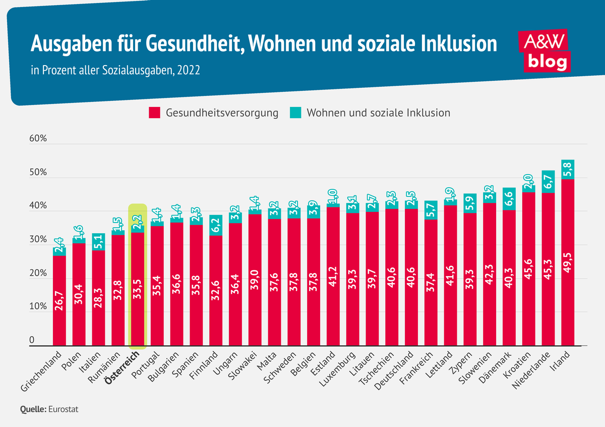 Grafik: Ausgaben f&uuml;r Gesundheit, Wohnen und soziale Inklusion &copy; A&W Blog