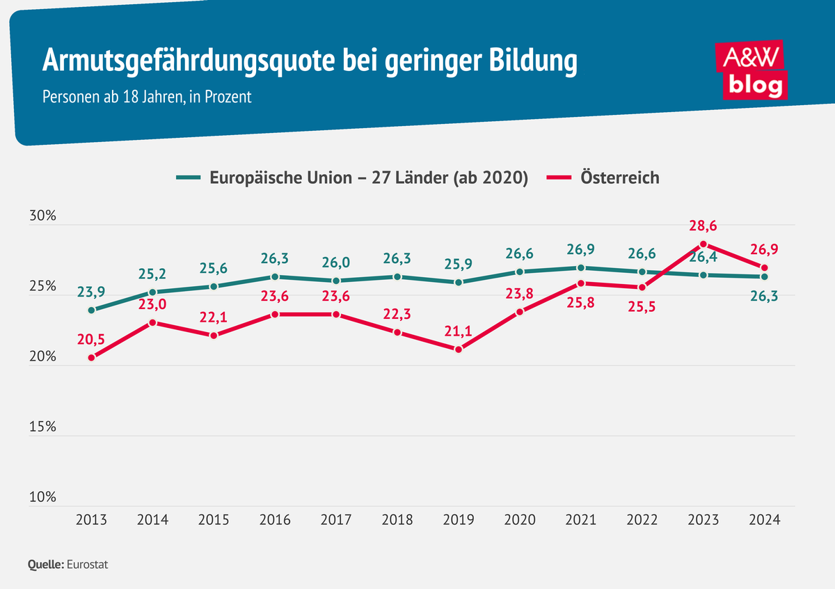 Grafik: Armutsgef&auml;hrdungsquote bei geringer Bildung &copy; A&W Blog
