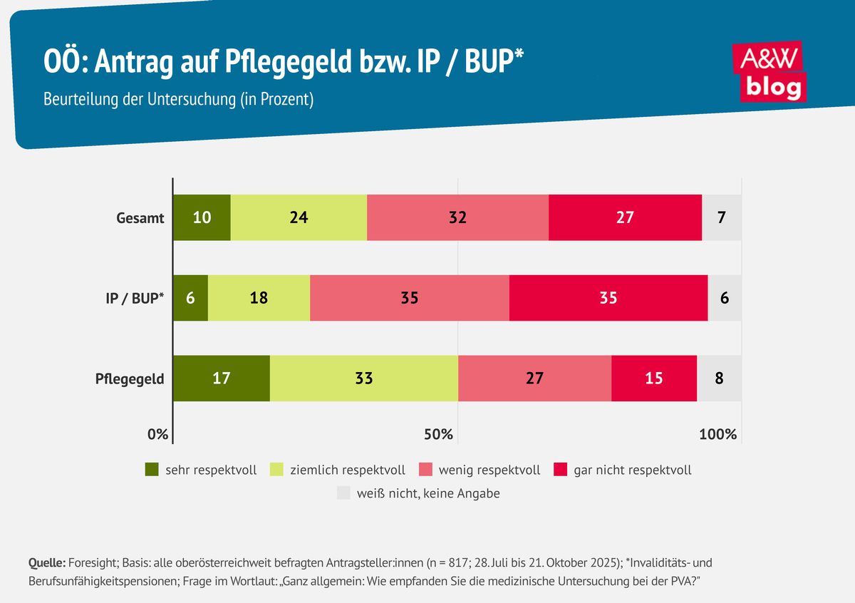 Infografik Antrag auf Pflegegeld, IP, BUP Untersuchungsbeurteilung &copy; A&W Blog