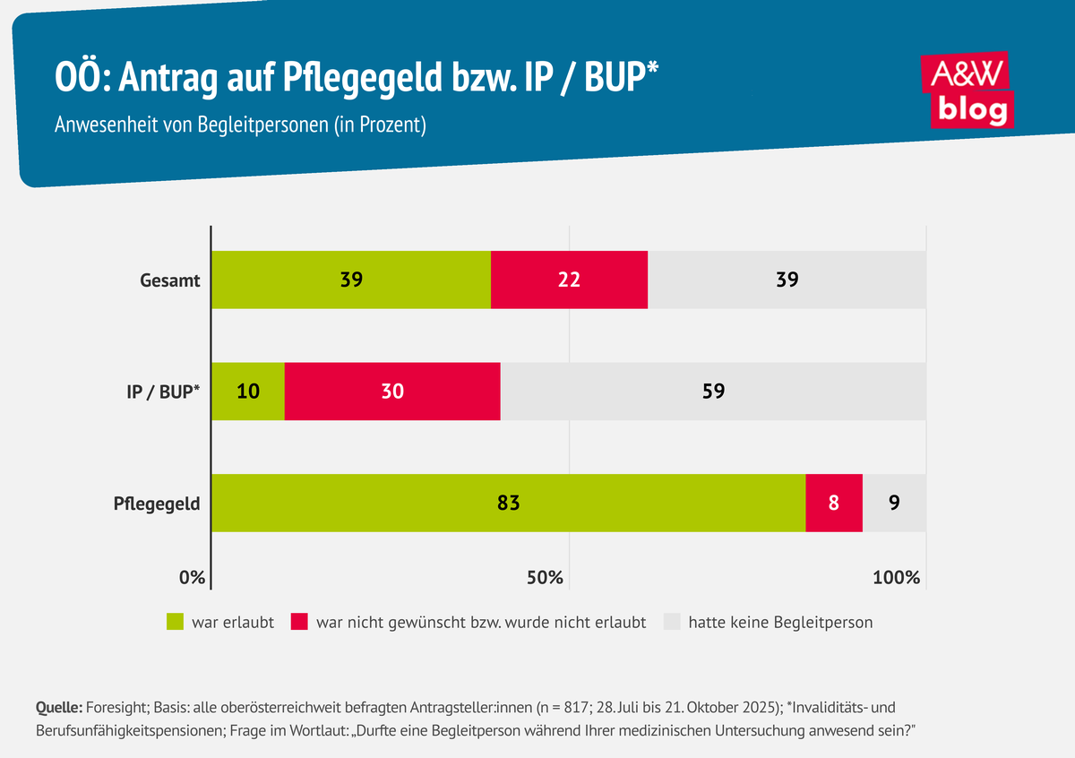 Infografik Antrag auf Pflegegeld, IP, BUP mit Begleitperson &copy; A&W Blog