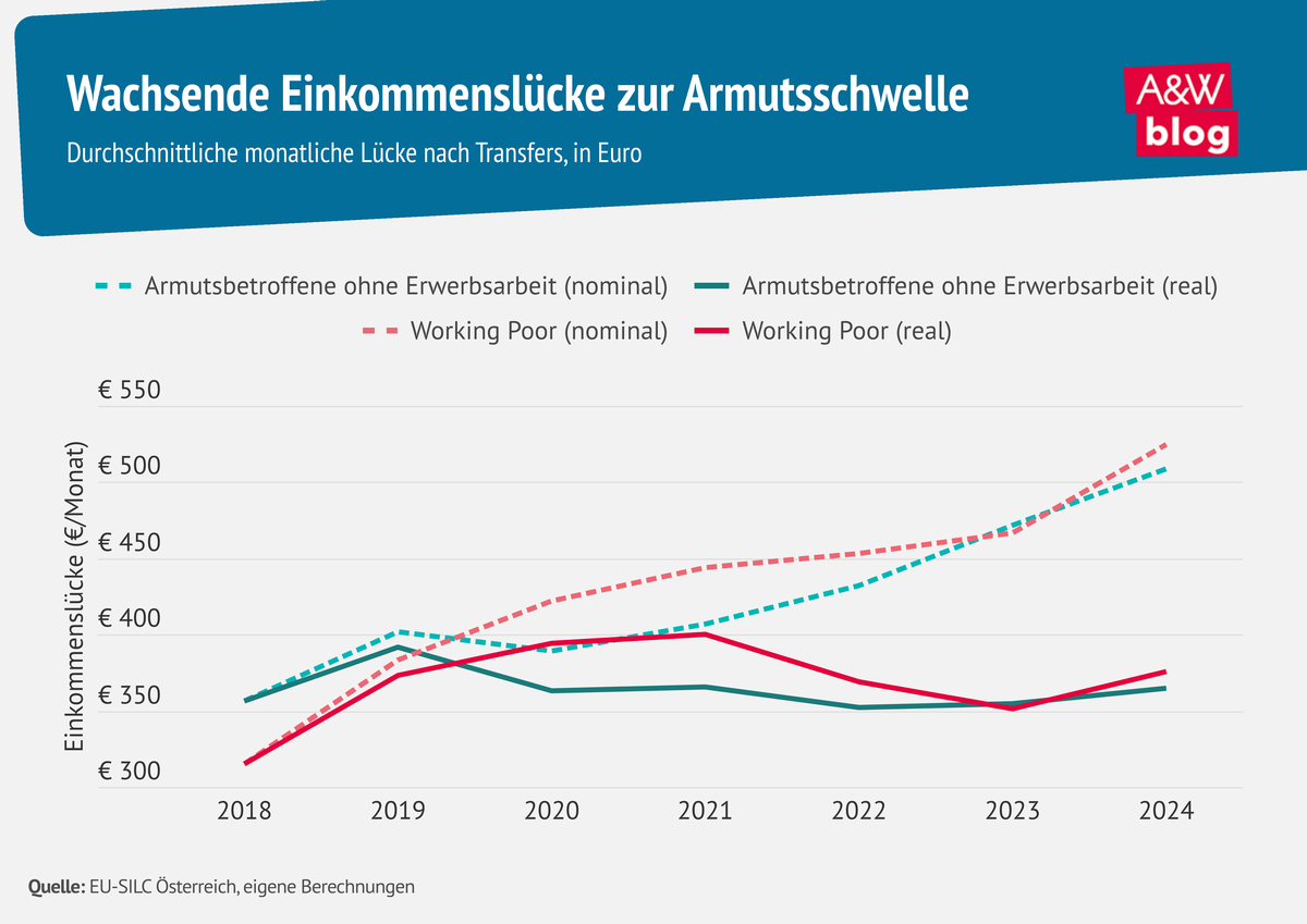 Grafik: Wachsende Einkommensl&uuml;cke zur Armutsschwelle &copy; A&W Blog
