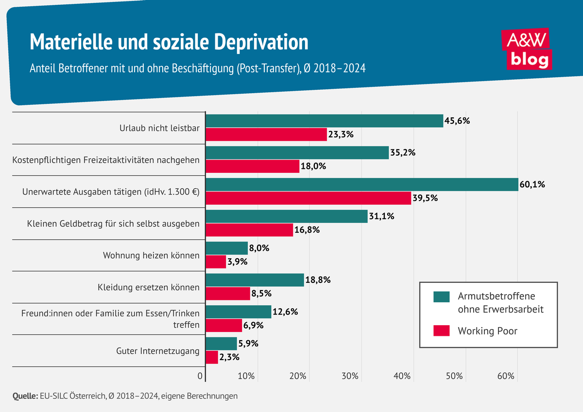Grafik: Materielle und soziale Deprivation &copy; A&W Blog