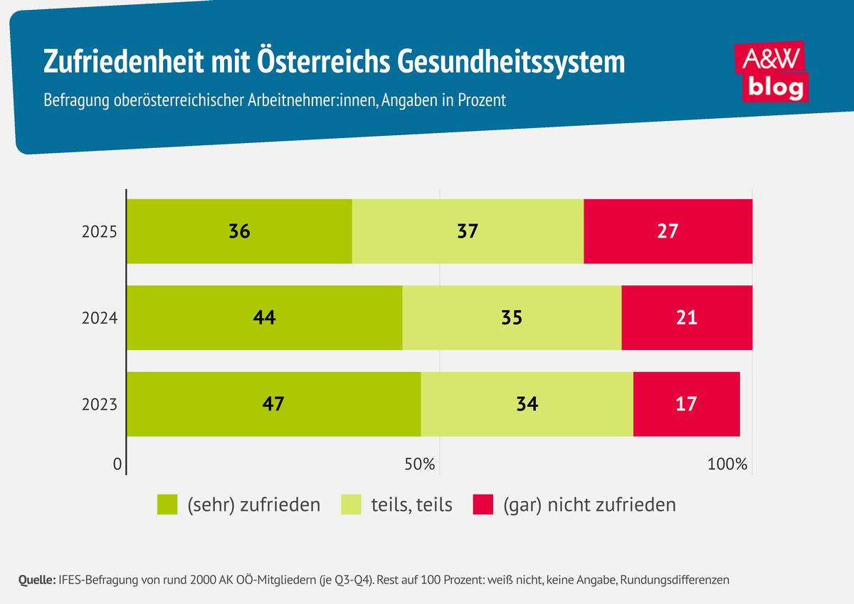 Grafik: Zufriedenheit mit &Ouml;sterreichs Gesundheitssystem &copy; A&W Blog