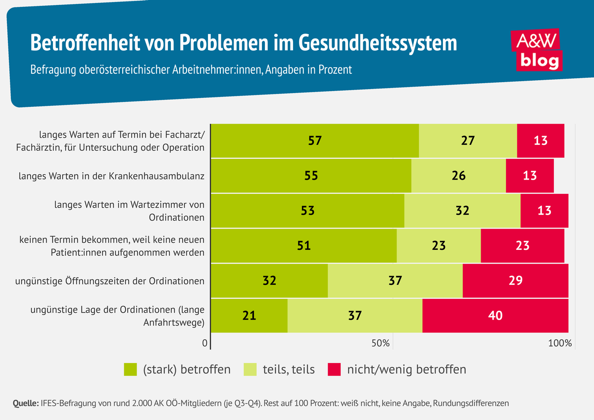 Grafik: Betroffenheit von Problemen im Gesundheitssystem &copy; A&W Blog