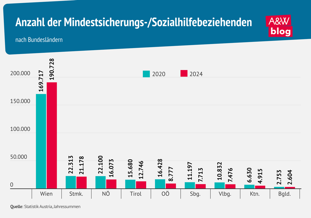 Grafik: Anzahl der Mindestsicherungsbezieher &copy; A&W Blog