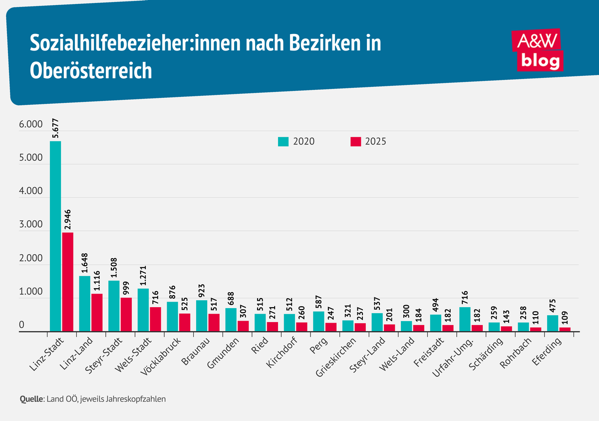 Grafik: Sozialhilfebezieher:innen nach Bezirken in Ober&ouml;sterreich &copy; A&W Blog