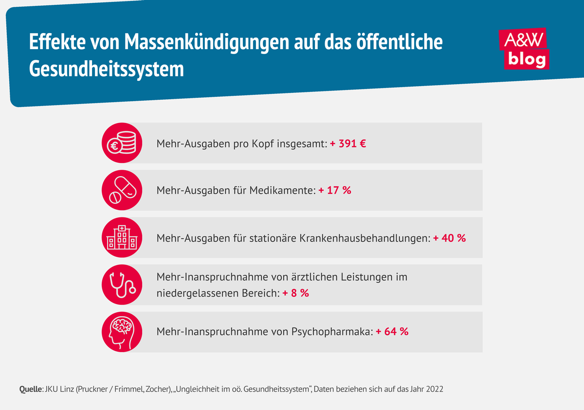 Infografik Effekte von Massenk&uuml;ndigungen auf das &ouml;ffentliche Gesundheitssystem &copy; A&W Blog