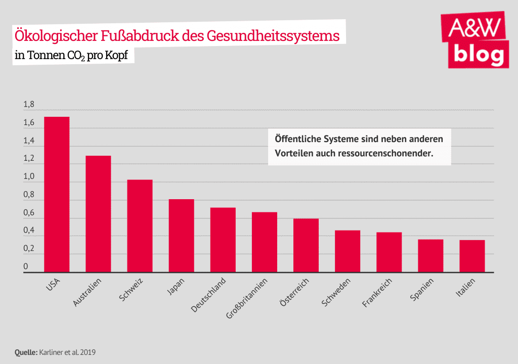 Ökologischer Fußabdruck des Gesundheitssystems © A&W-Blog