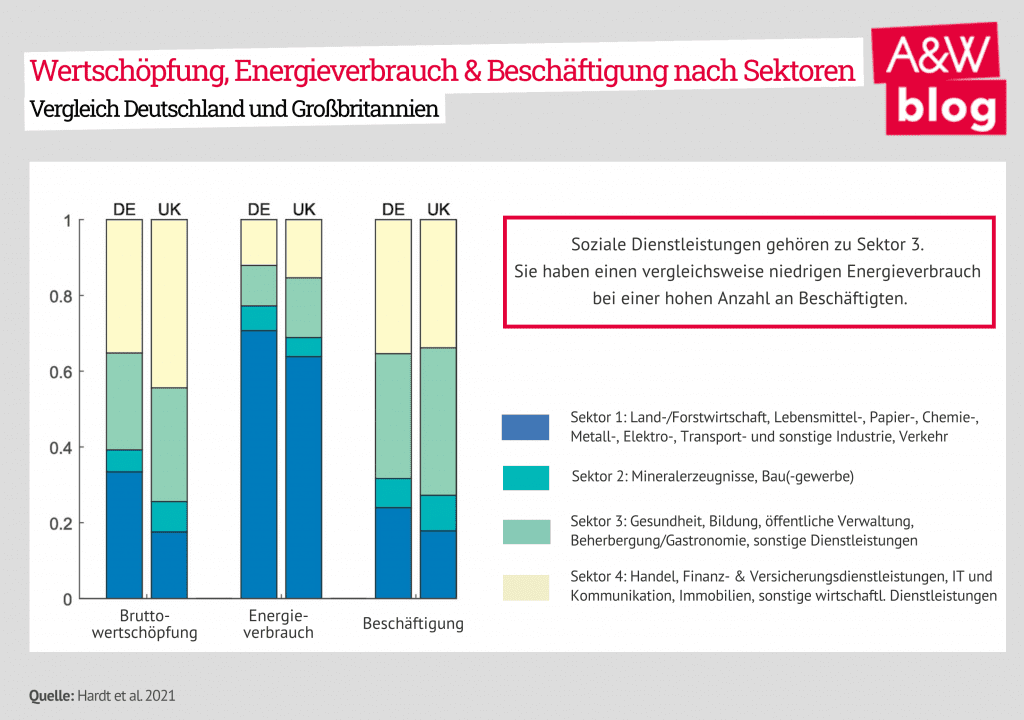 Wertschöpfung, Energieverbrauch & Beschäftigung nach Sektoren © A&W-Blog