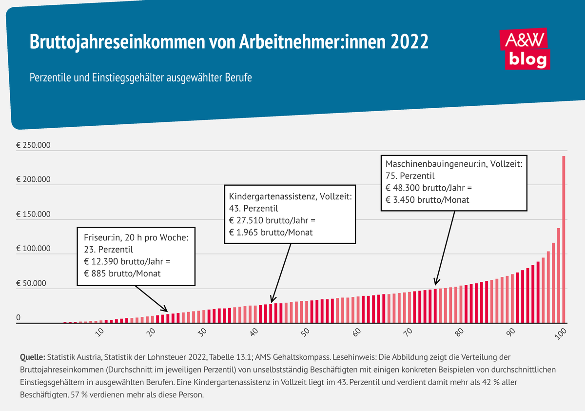 Grafik: Bruttojahreseinkommen von Arbeitnehmer:innen 2022 © A&W Blog