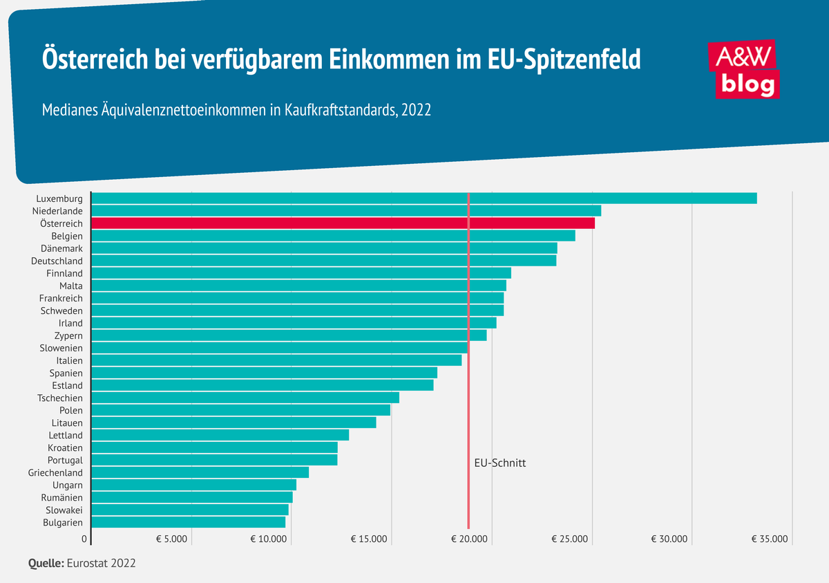Grafik: Verfügbares Einkommen im EU-Vergleich © A&W Blog