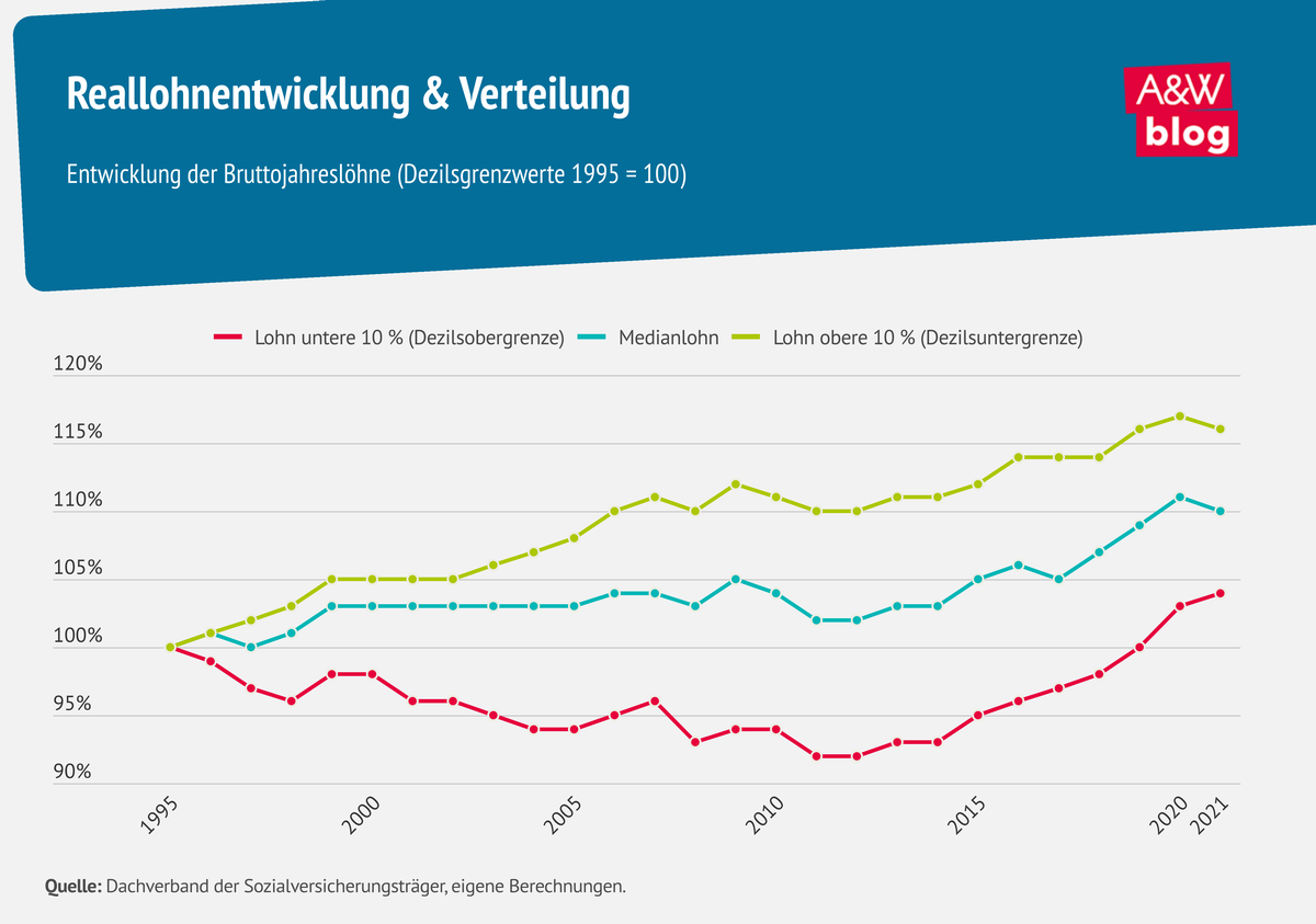 Reallohnentwicklung & Verteilung © A&W Blog