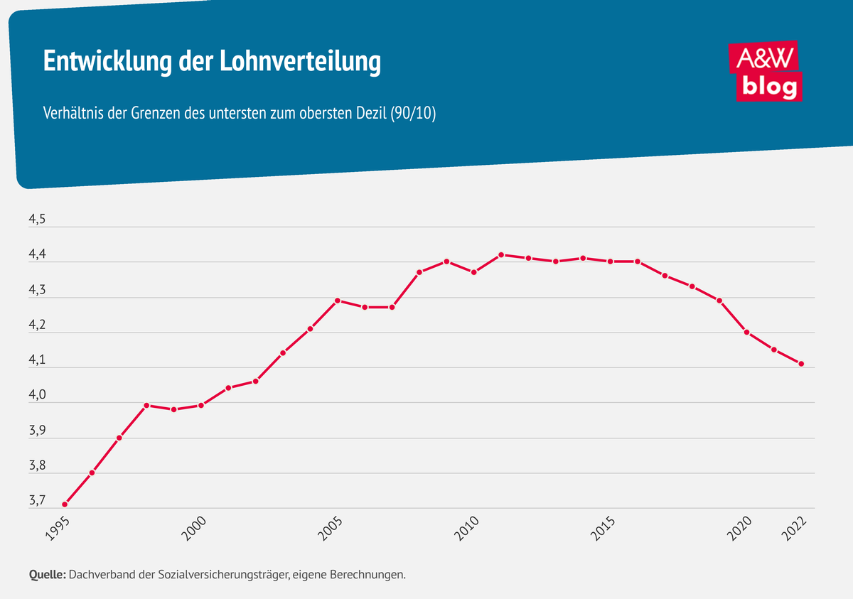 Grafik: Entwicklung der Lohnverteilung © A&W Blog