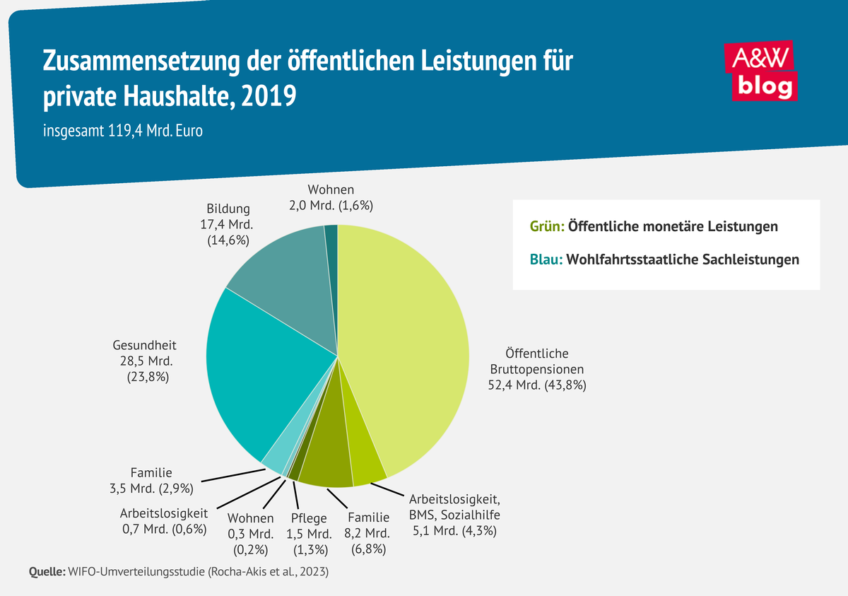 Grafik: Zusammensetzung der öffentlichen Leistungen für  private Haushalte, 2019 © A&W Blog