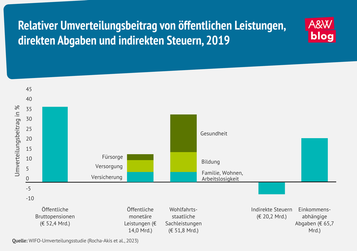 Grafik: Relativer Umverteilungsbeitrag von öffentlichen Leistungen, direkten Abgaben und indirekten Steuern, 2019 © A&W Blog