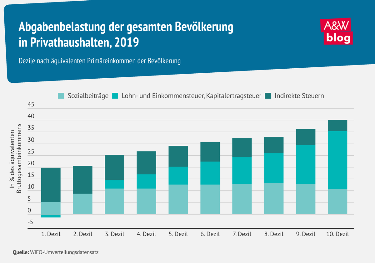 Grafik: Abgabenbelastung der gesamten Bevölkerung  in Privathaushalten, 2019 © A&W Blog