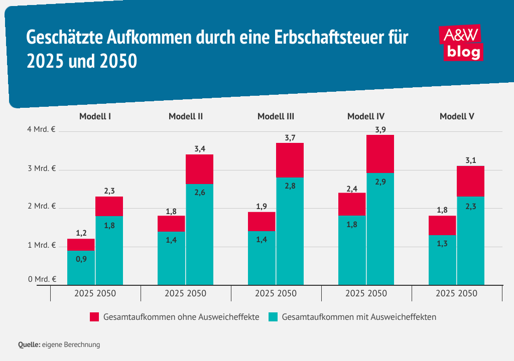 Infografik geschätzte Aufkommen durch Erbschaftsteuer 2025 und 2050 © A&W Blog